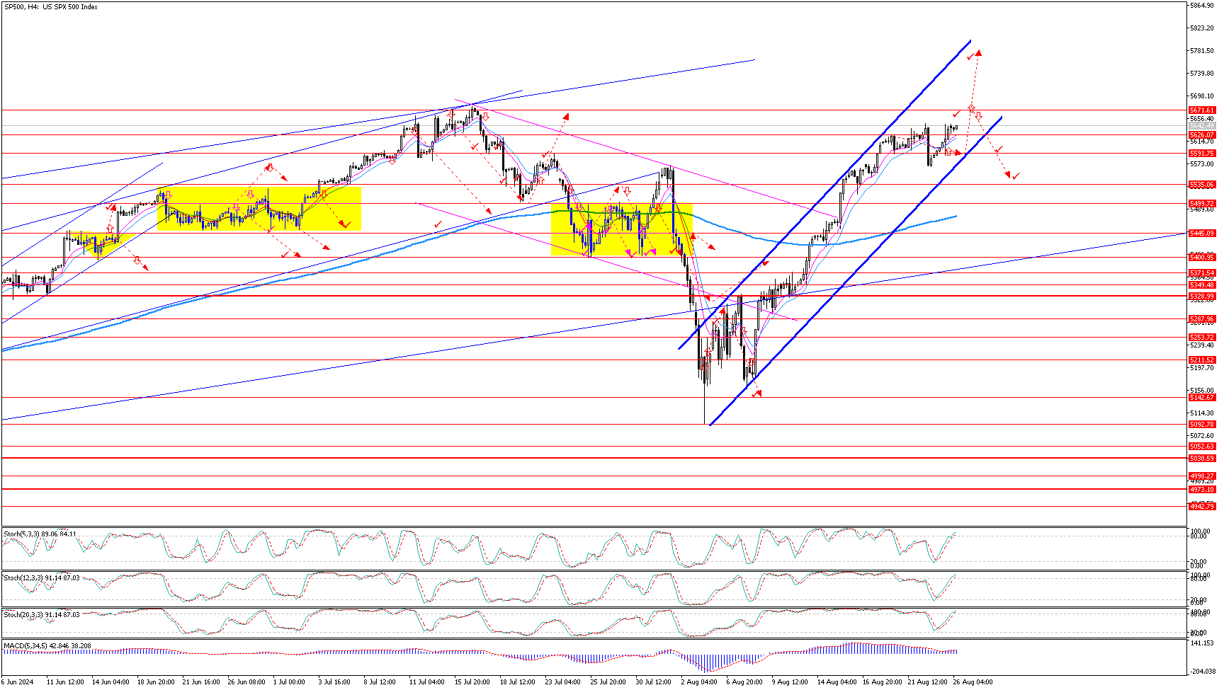 SP500H4